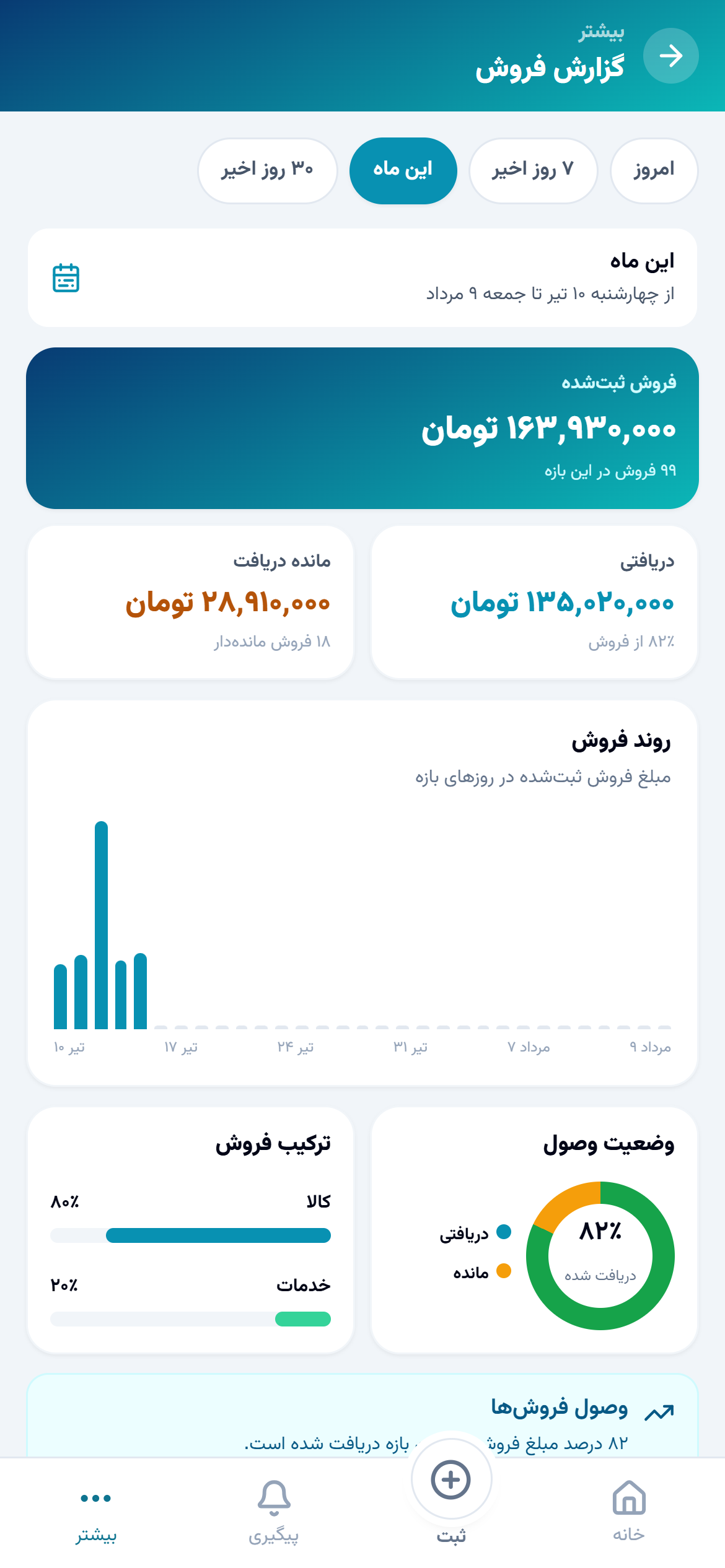 صفحه گزارش‌های ردیف برای فروش دریافتی و مانده کسب‌وکار